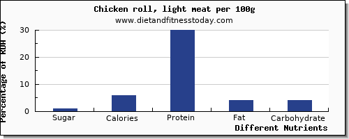 chart to show highest sugar in chicken light meat per 100g